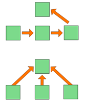 Technique de la "Pyramide de Minto"