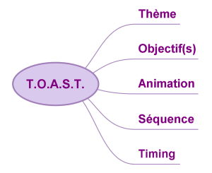 Carte TOAST