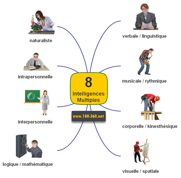 8 intelligences multiples