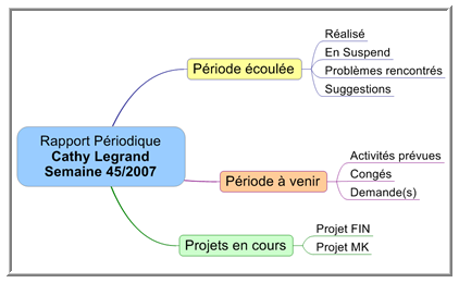 Carte - Rapport