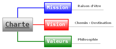 carte ou charte d'entreprise