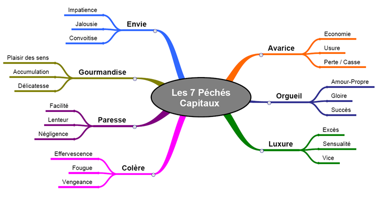Id es Ou Arguments Gr ce Aux 7 P ch s Capitaux Des Id es La Carte