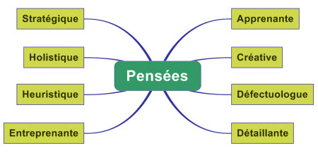 Mind Mapping et pensées multiples