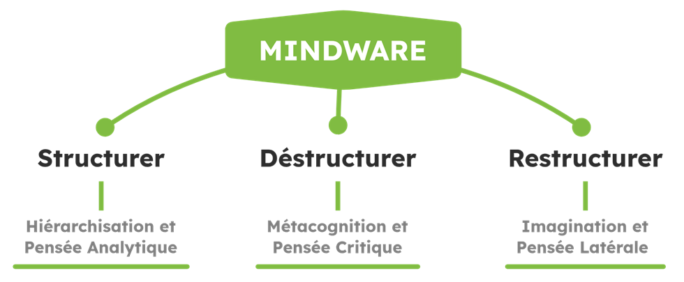 Structurer – Déstructurer – Restructurer : les 3 stratégies (implicites) du Mindware