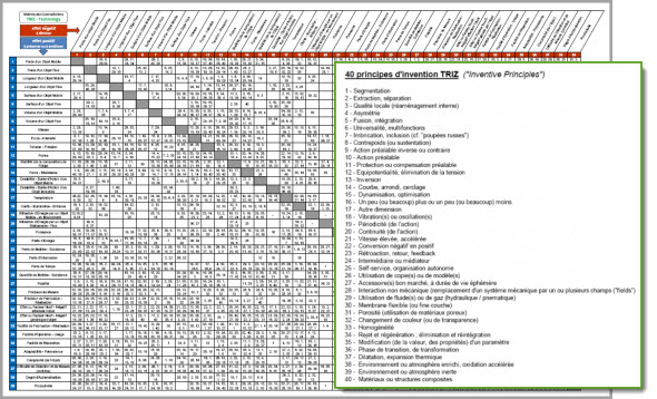 39 paramètres, matrice et 40 principes TRIZ