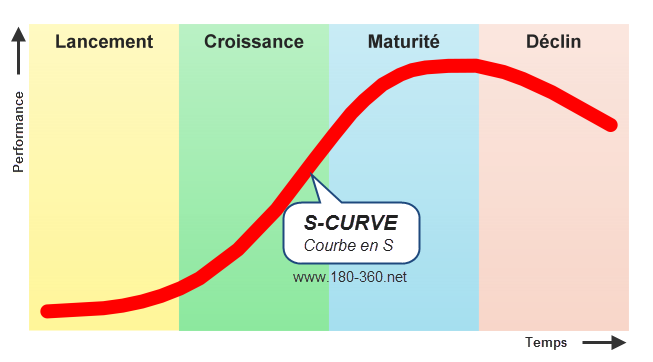 courbe en S ou "S-Curve" (TRIZ)