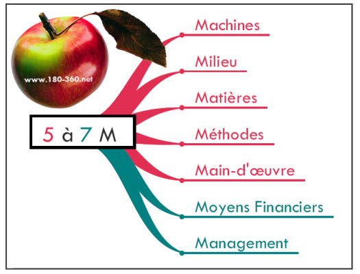 5 - 7 M pour inventaire des ressources