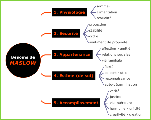 Hiéarchie, Pyramide ou plutôt Carte de Maslow