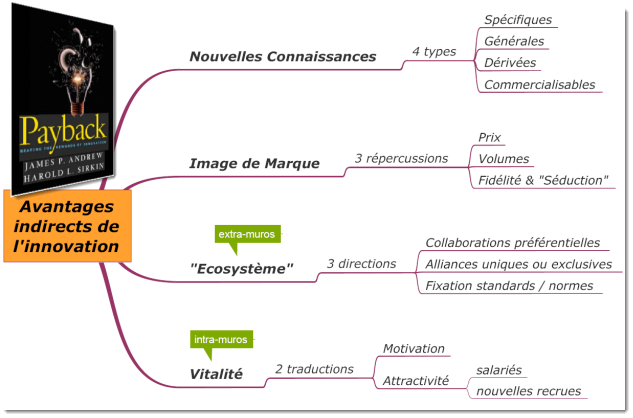 les avantages indirects de l'innovation