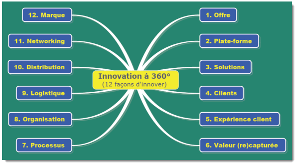 12 manières d'innover