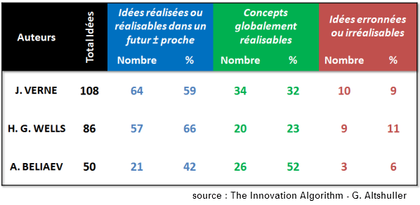 Innovation et science-fiction