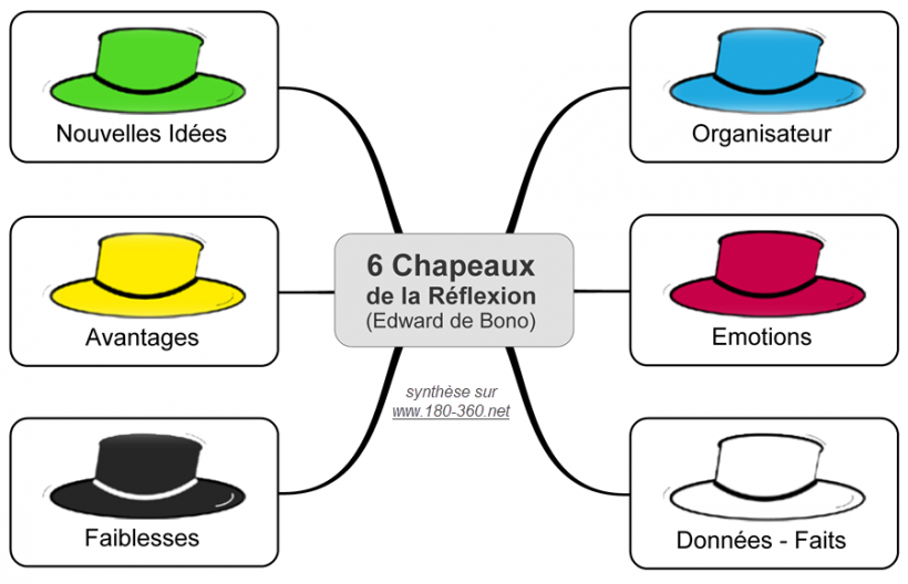 6 Chapeaux de Bono