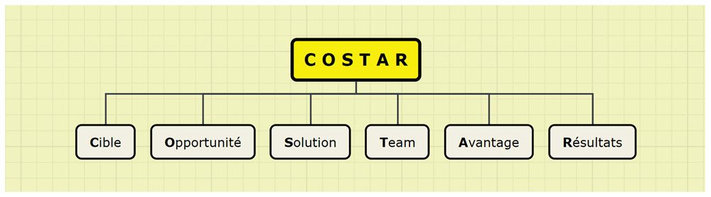 modèle COSTAR