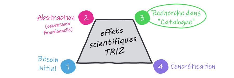 TRIZ Effets Scientifiques