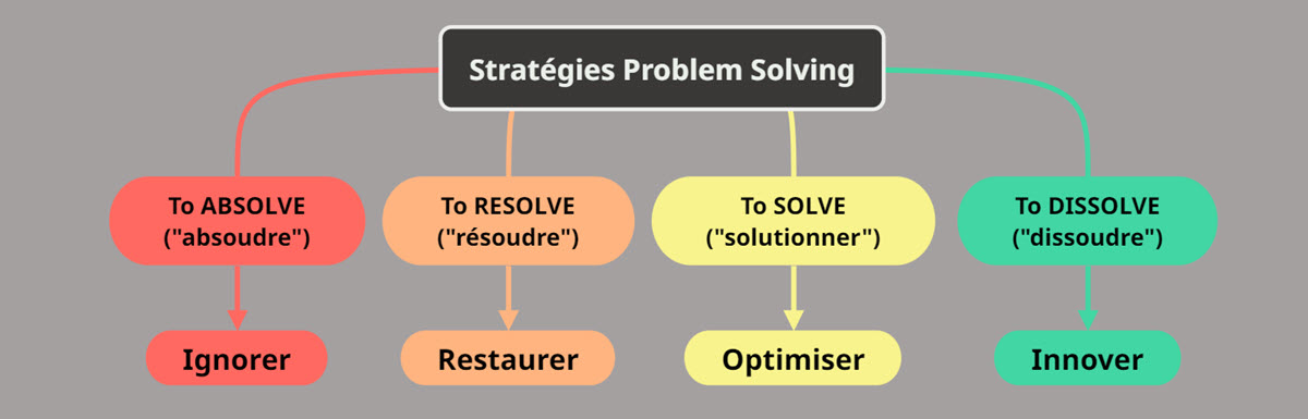 Stratégies de Résolution de Problèmes