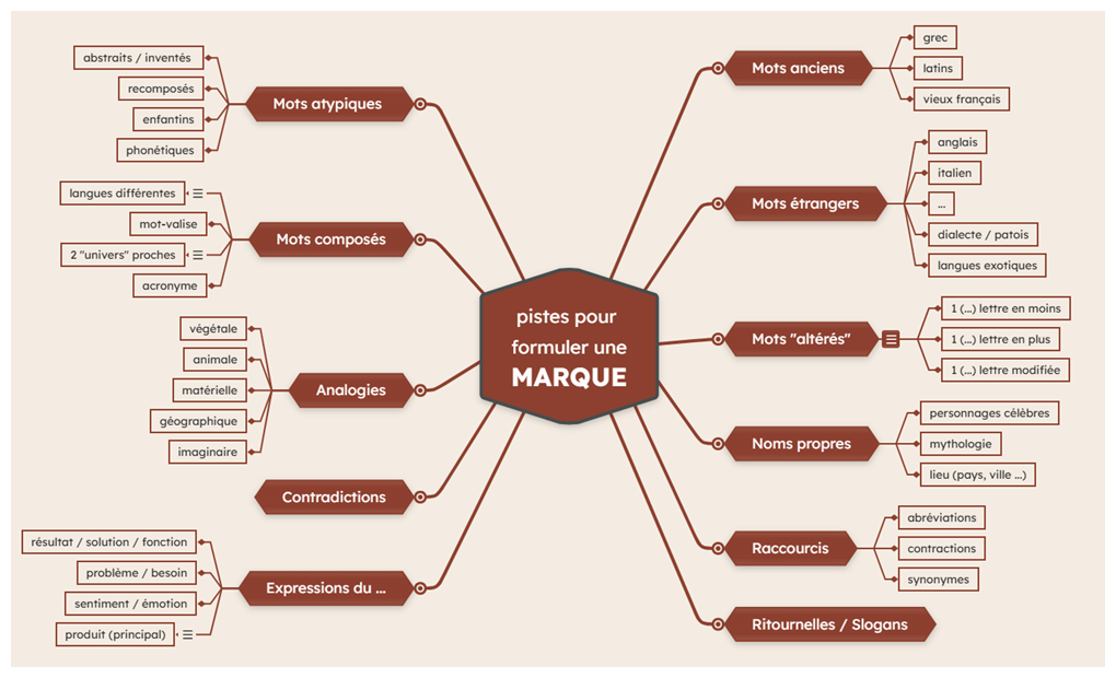 Carte pour des (idées de) noms de marque