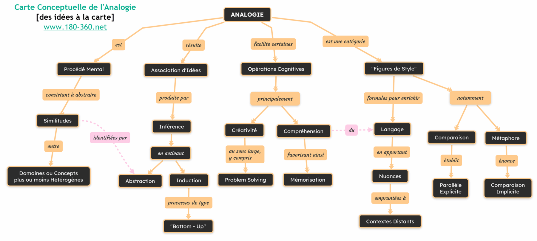 L&rsquo;autre (super) pouvoir de l&rsquo;analogie : simplifier la complexité !