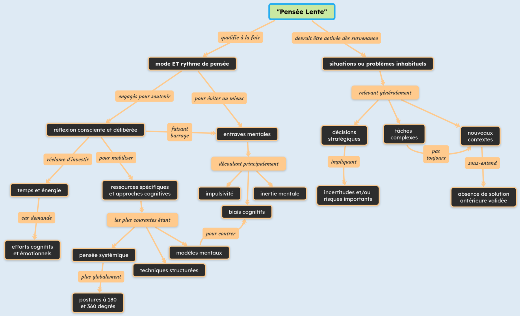 La Pensée Lente : la mère de toute (bonne) résolution de problème