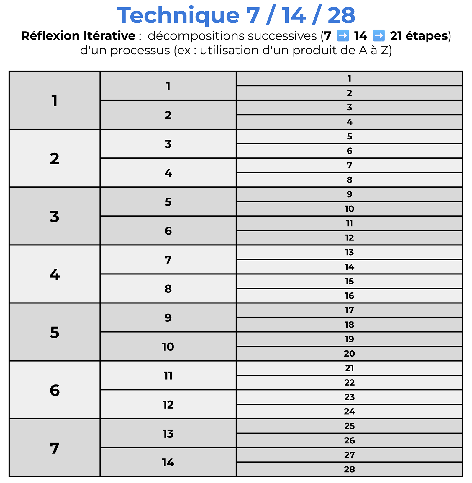 De l’observation à l’idéation avec la méthode Design Thinking 7/14/28